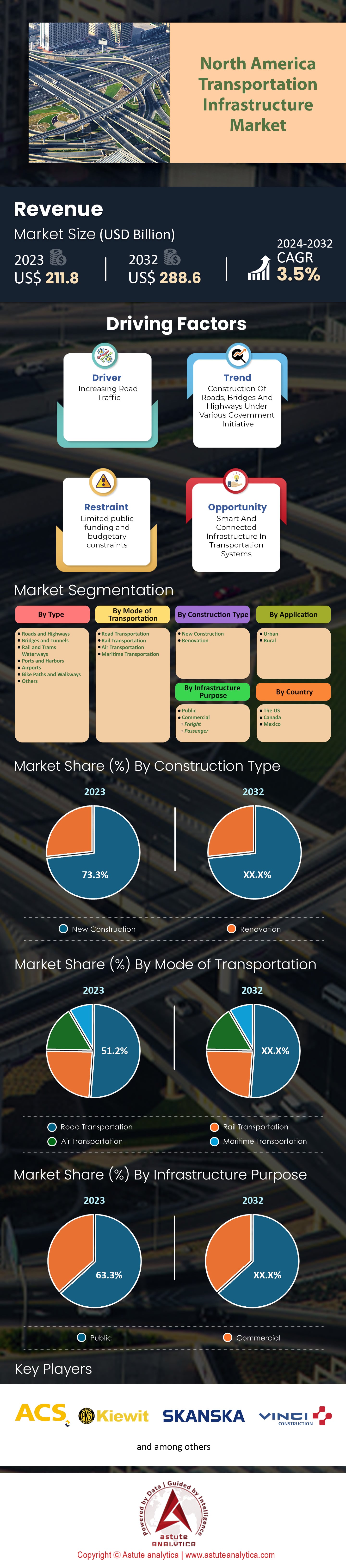 Mercado de infraestructura de transporte de América del Norte